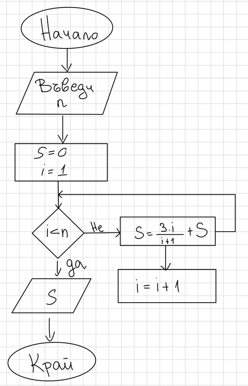 Блок схема Задача 3