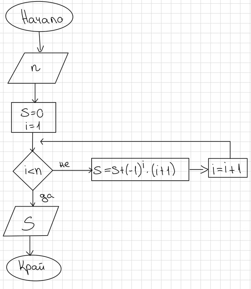Блок схема Задача 4