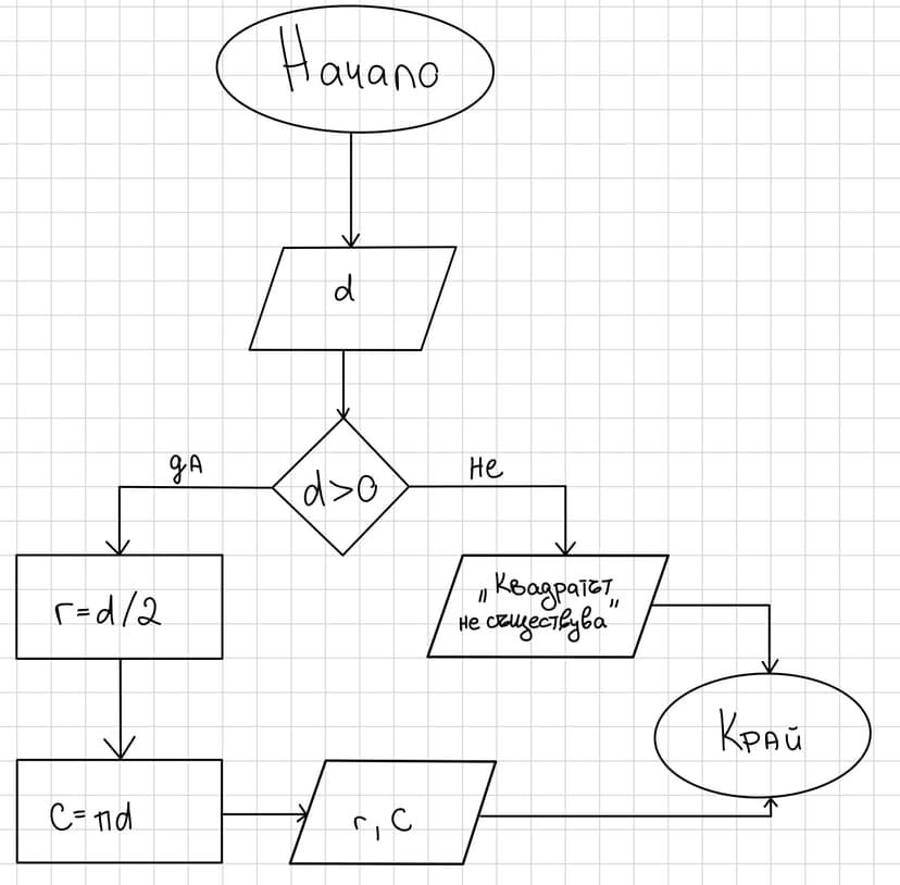 Блок схема Задача 1