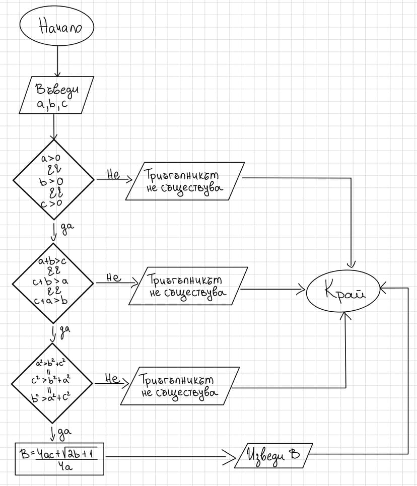 Блок схема Задача 2